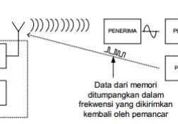 Teknologi Modul RFID 
